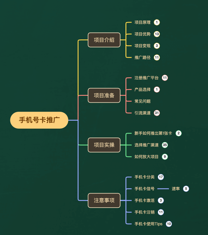 一单收益最高200，拆解外面卖3980的手机号卡推广项目（内含10多种保姆级推广玩法）网创吧-网创项目资源站-副业项目-创业项目-搞钱项目网创吧